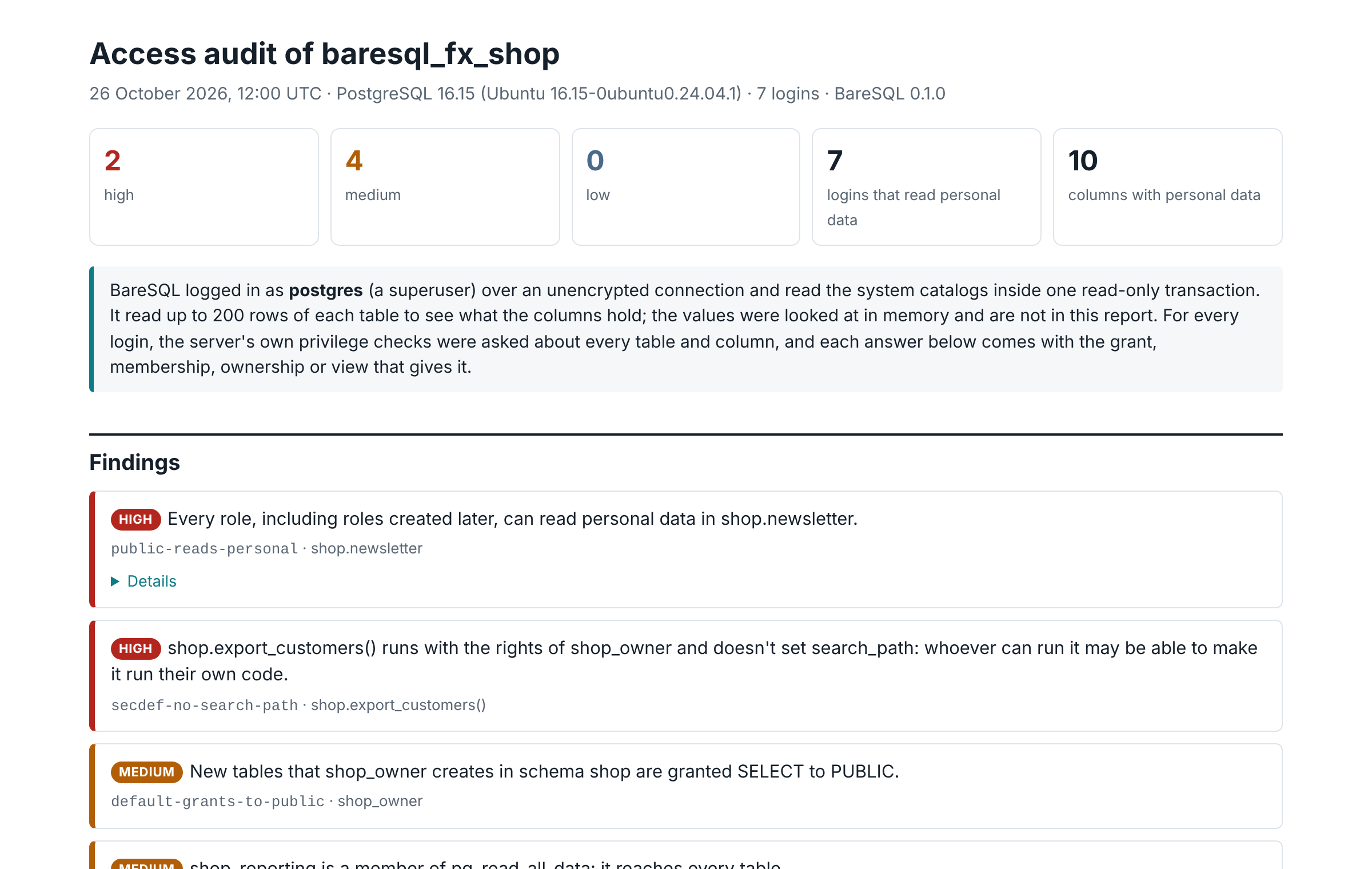The top of the BareSQL Audit report for the sample shop database: two high, four medium and no low findings, seven logins that read personal data and ten columns that hold it, a note on how the audit logged in and read the catalogs, then the first findings, led by a newsletter table that every role can read.